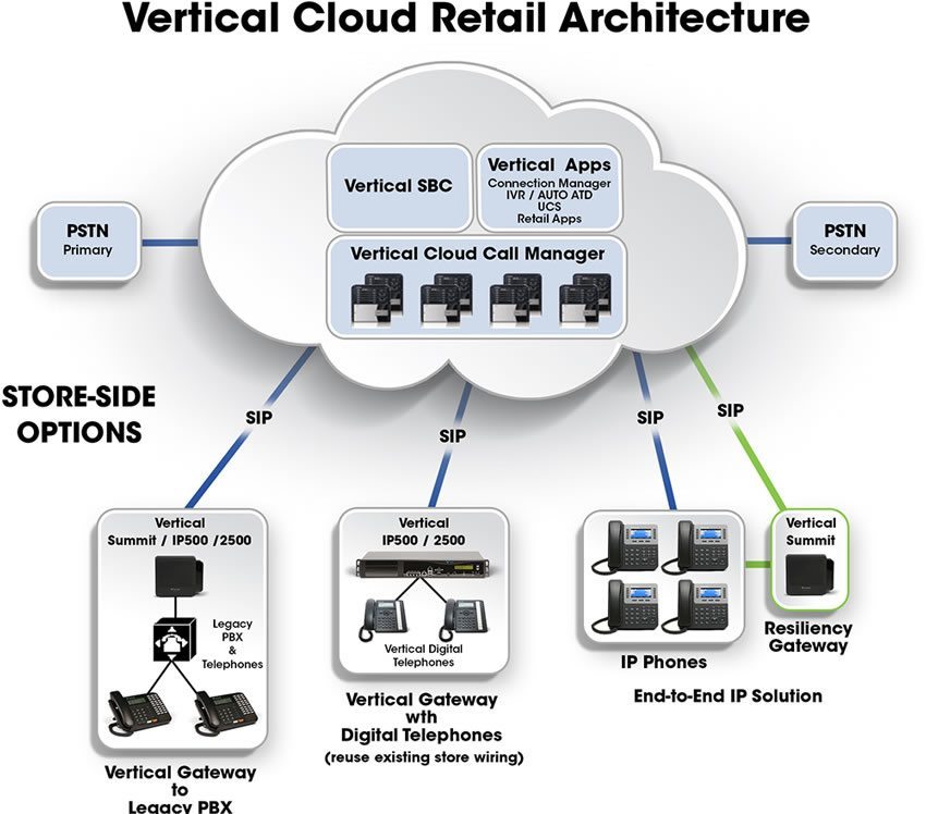 Vertical Cloud Retail Architecture